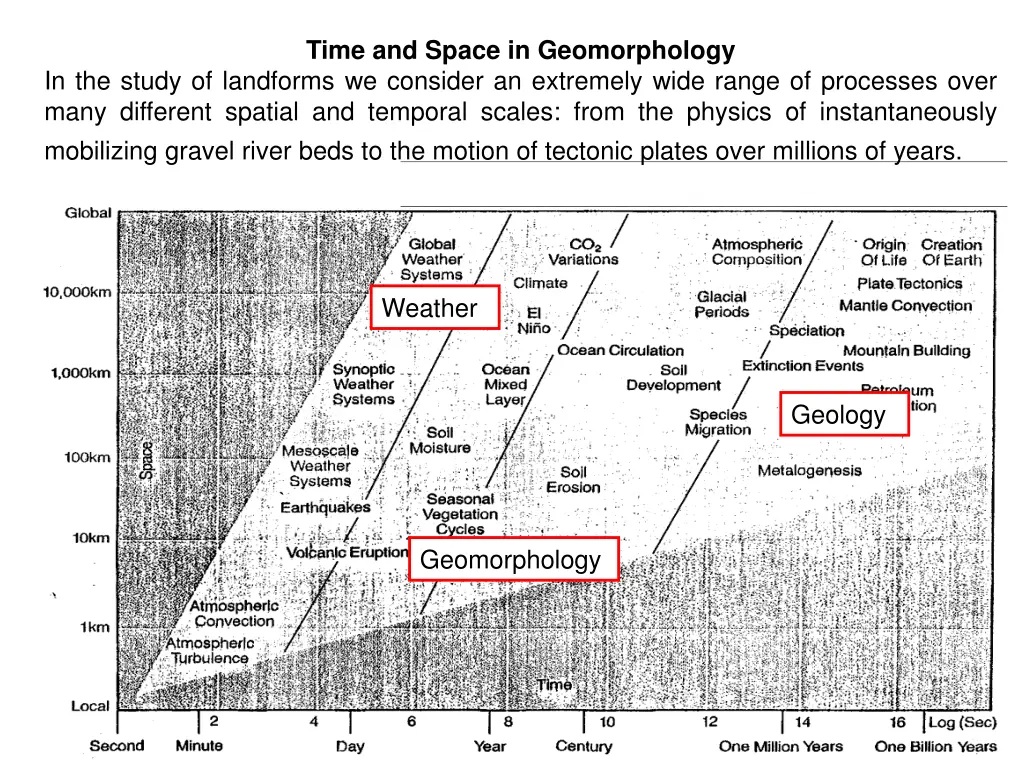 time and space in geomorphology