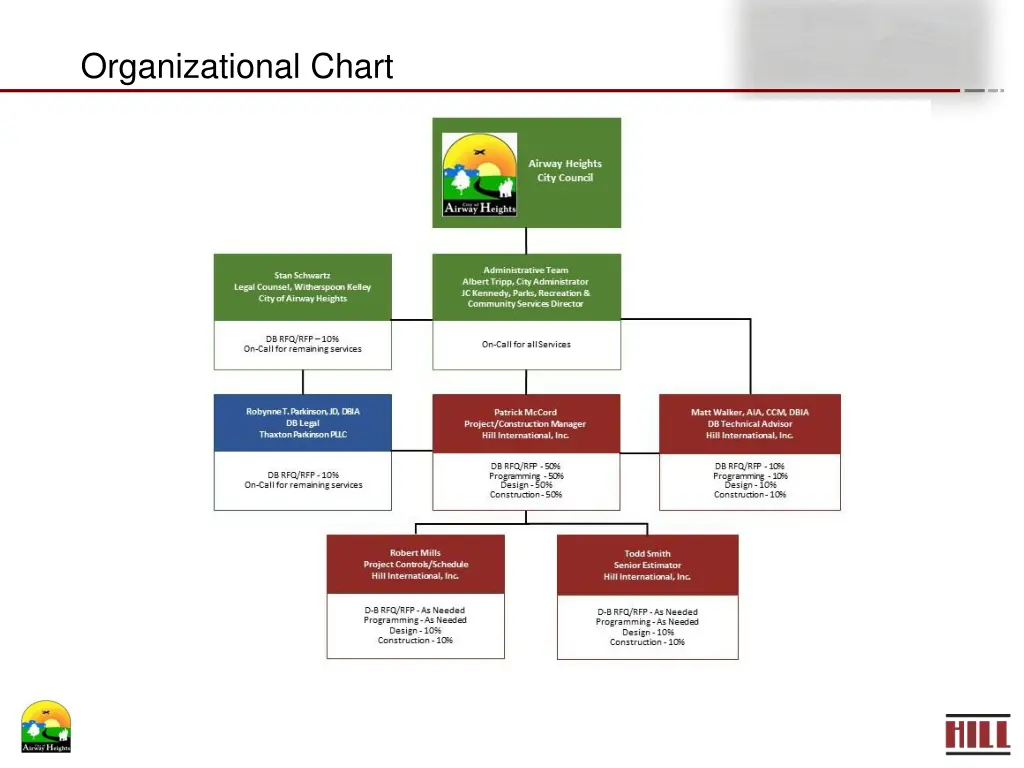 organizational chart