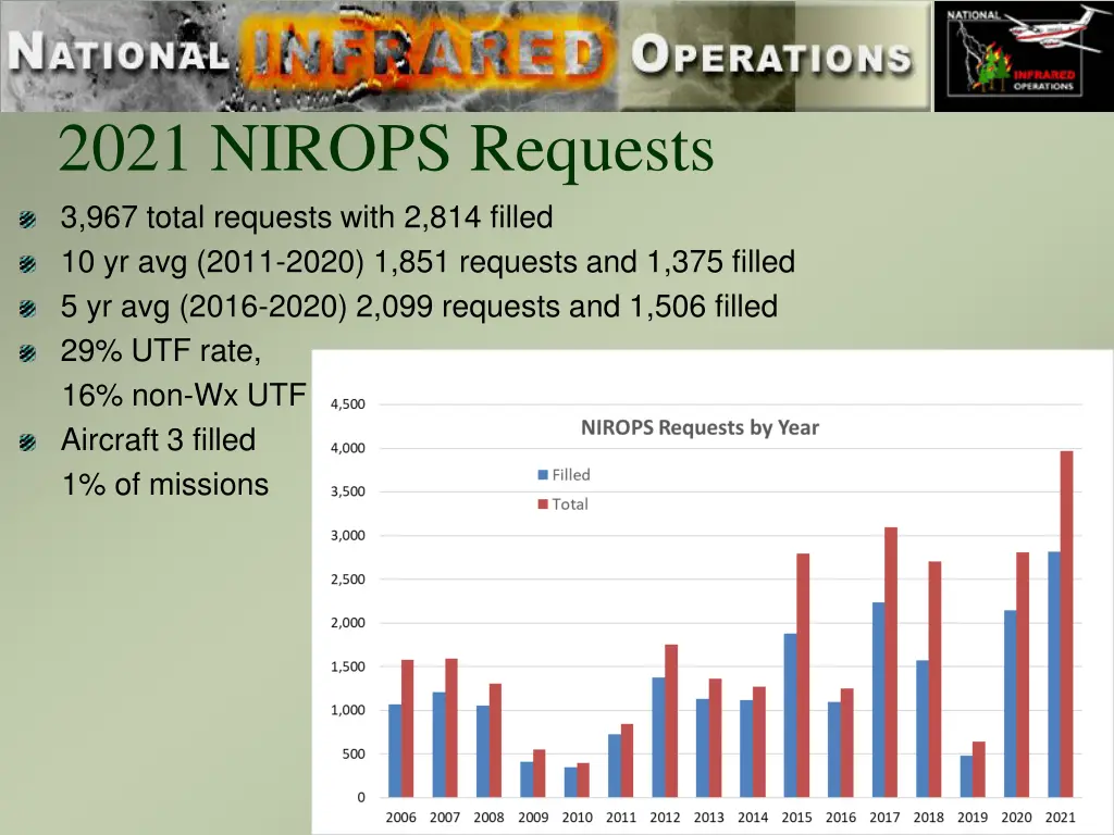 2021 nirops requests 3 967 total requests with