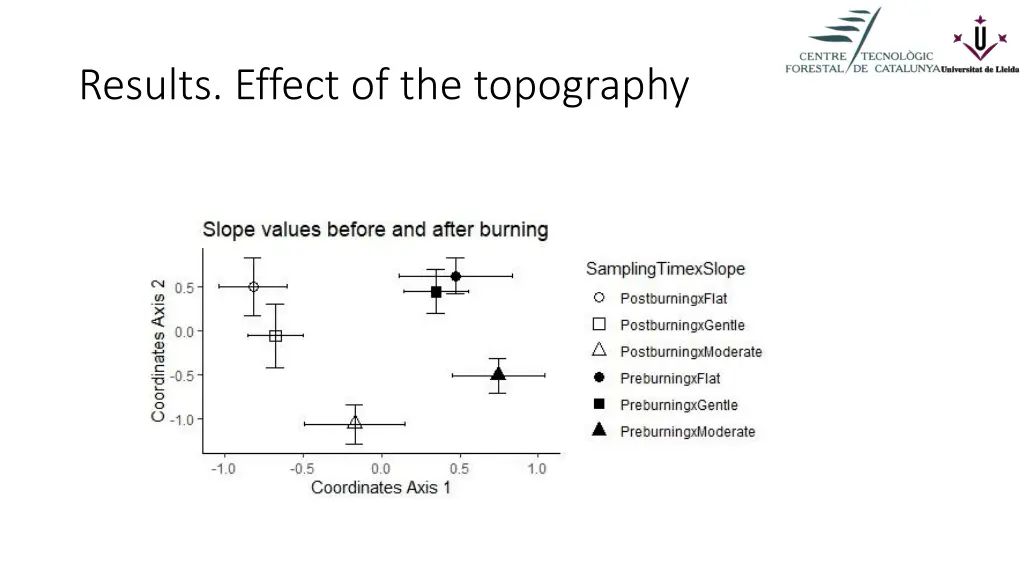 results effect of the topography