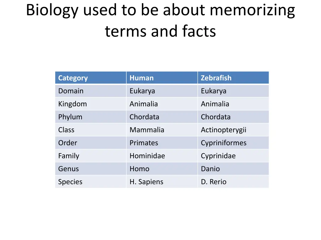 biology used to be about memorizing terms