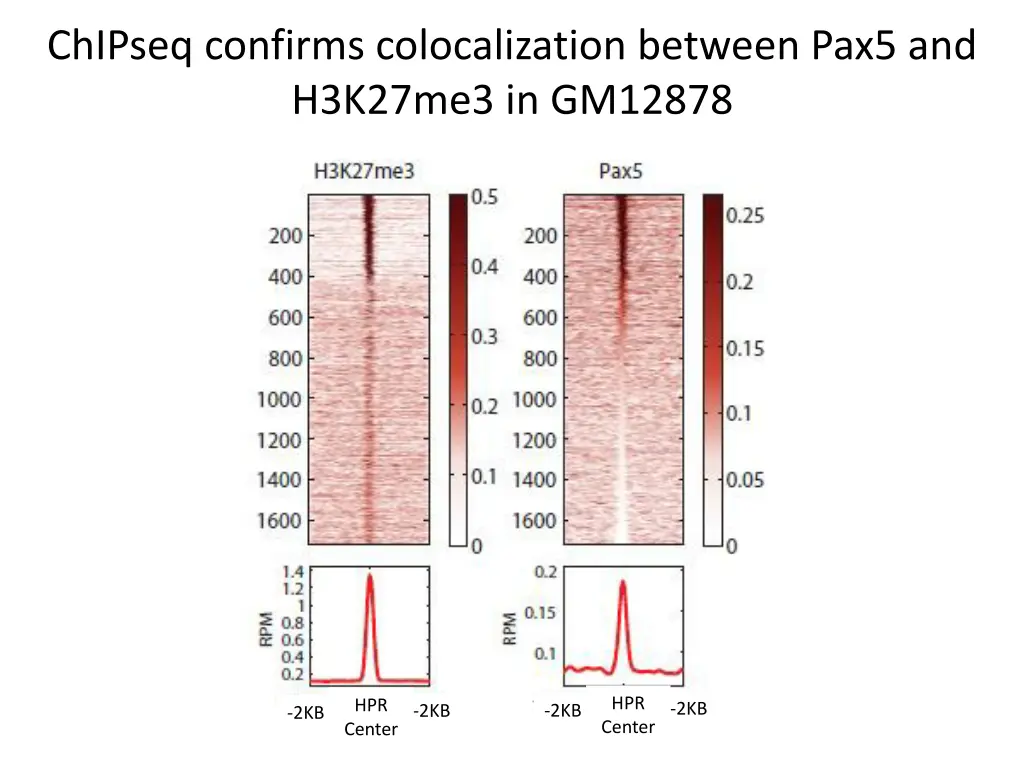 chipseq confirms colocalization between pax5