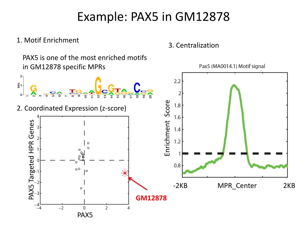 example pax5 in gm12878