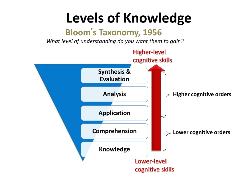 levels of knowledge bloom s taxonomy 1956 what