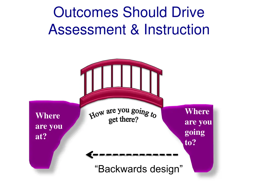 outcomes should drive assessment instruction