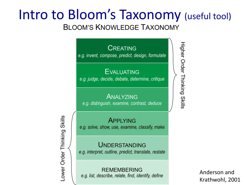 intro to bloom s taxonomy useful tool