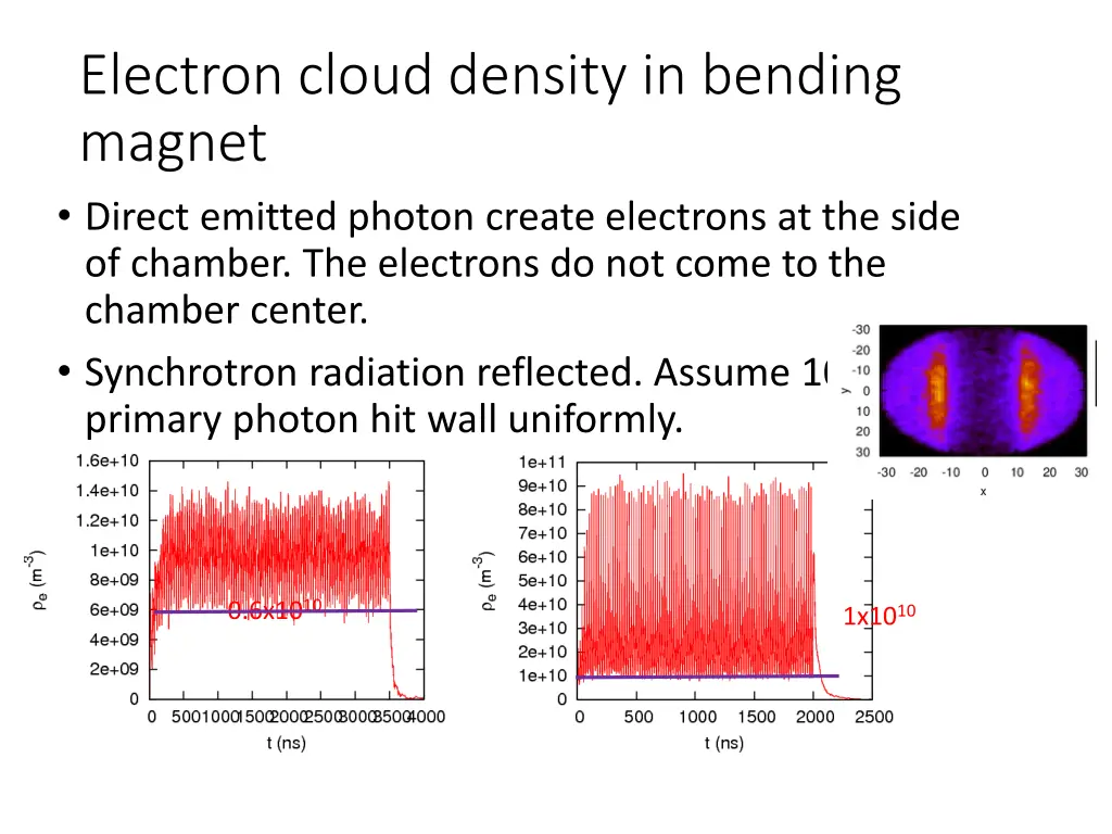 electron cloud density in bending magnet direct