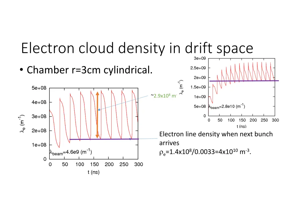 electron cloud density in drift space