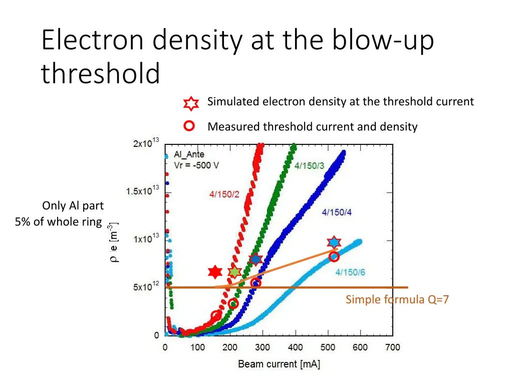 electron density at the blow up threshold