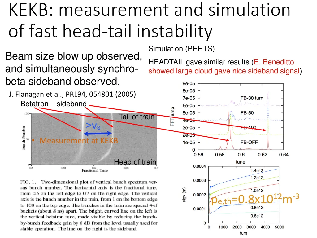 kekb measurement and simulation of fast head tail