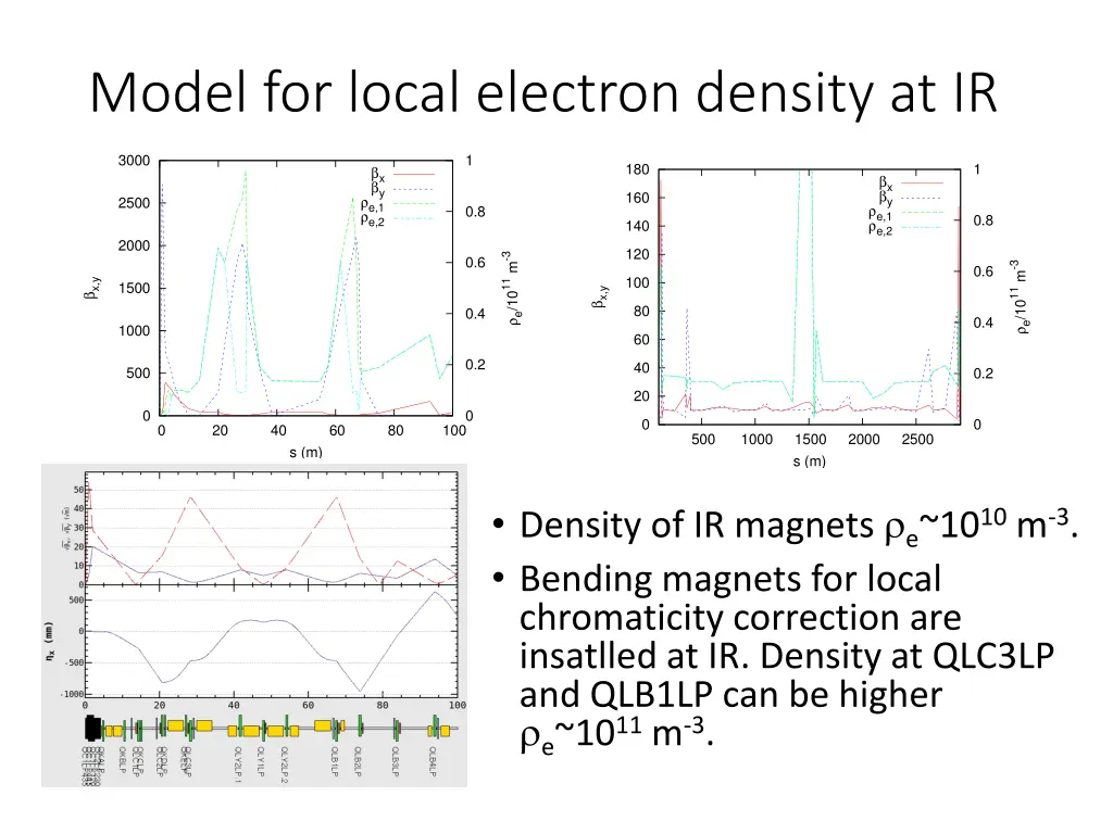 model for local electron density at ir