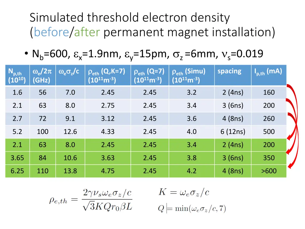 simulated threshold electron density before after