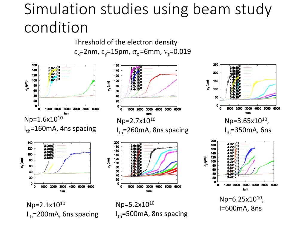 simulation studies using beam study condition