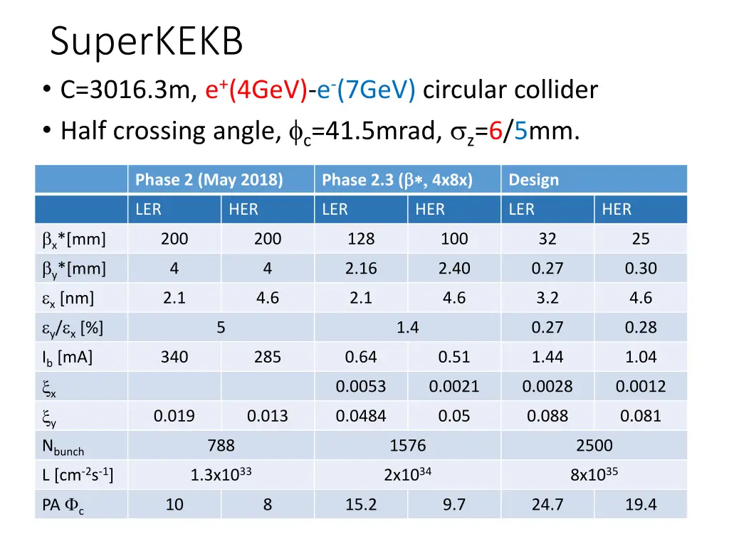 superkekb c 3016 3m e 4gev e 7gev circular