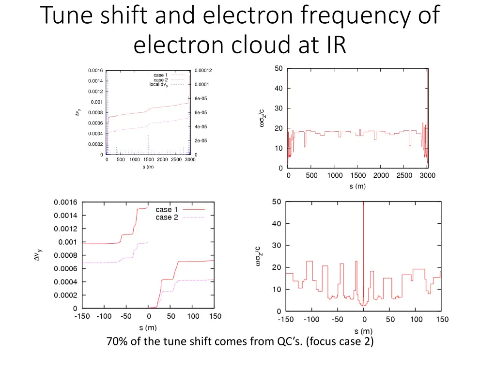 tune shift and electron frequency of electron