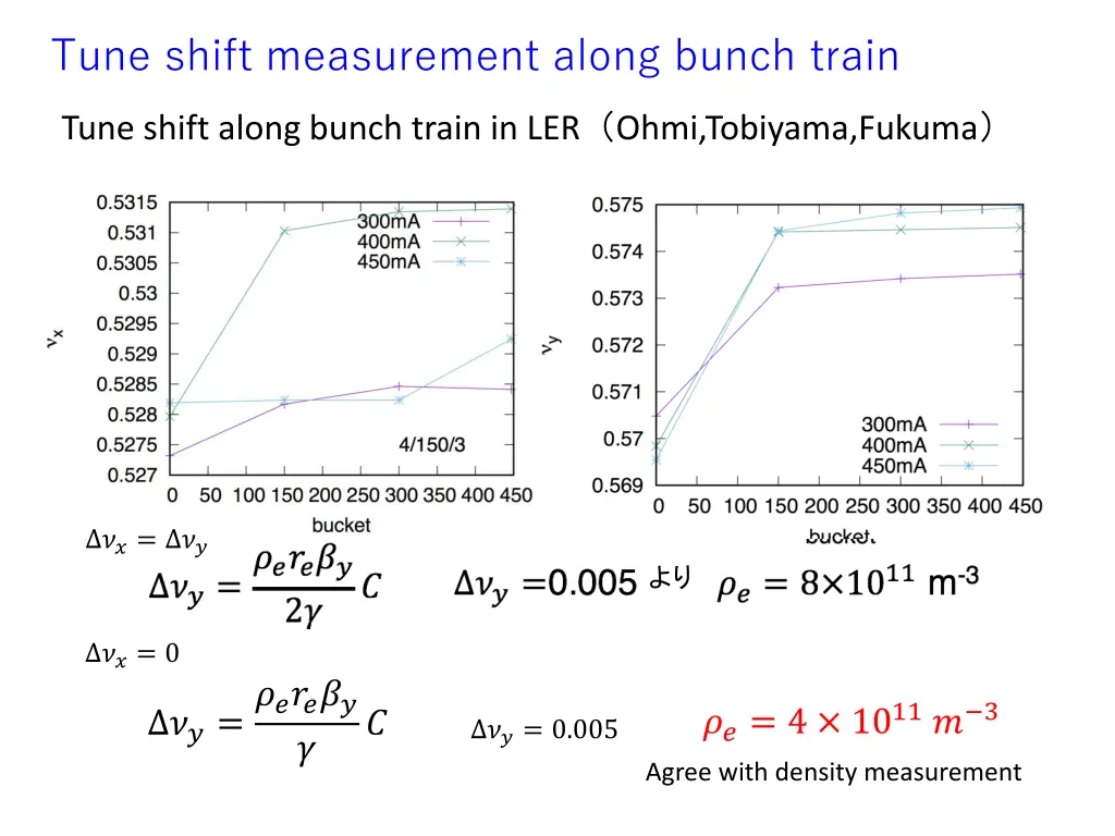 tune shift measurement along bunch train