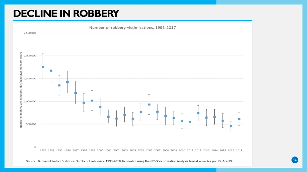 decline in robbery