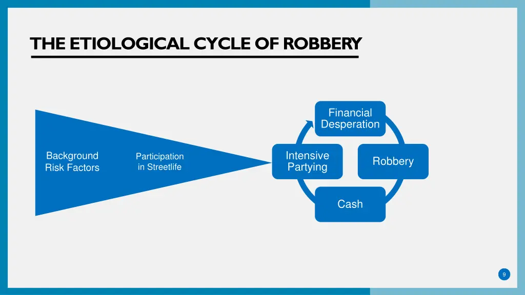 the etiological cycle of robbery 1