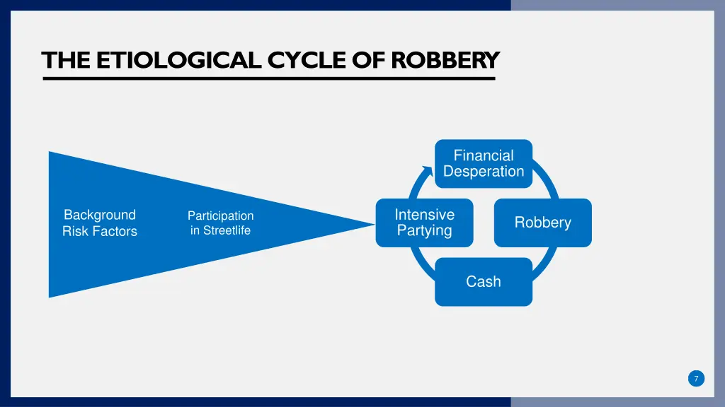 the etiological cycle of robbery