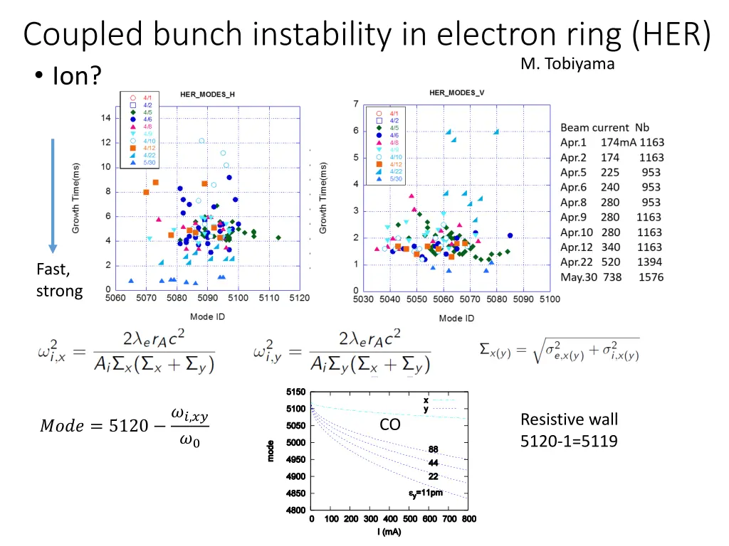 coupled bunch instability in electron ring her ion