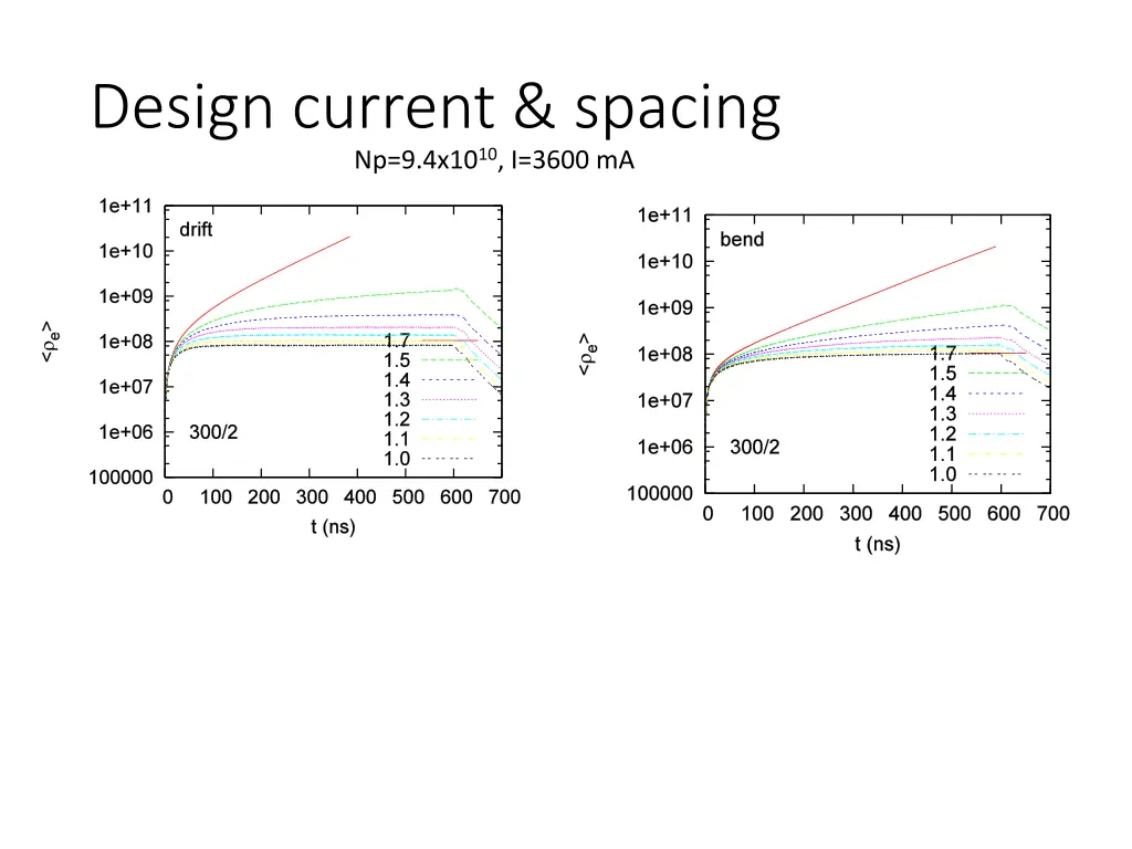 design current spacing np 9 4x10 10 i 3600 ma