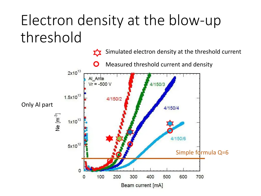 electron density at the blow up threshold