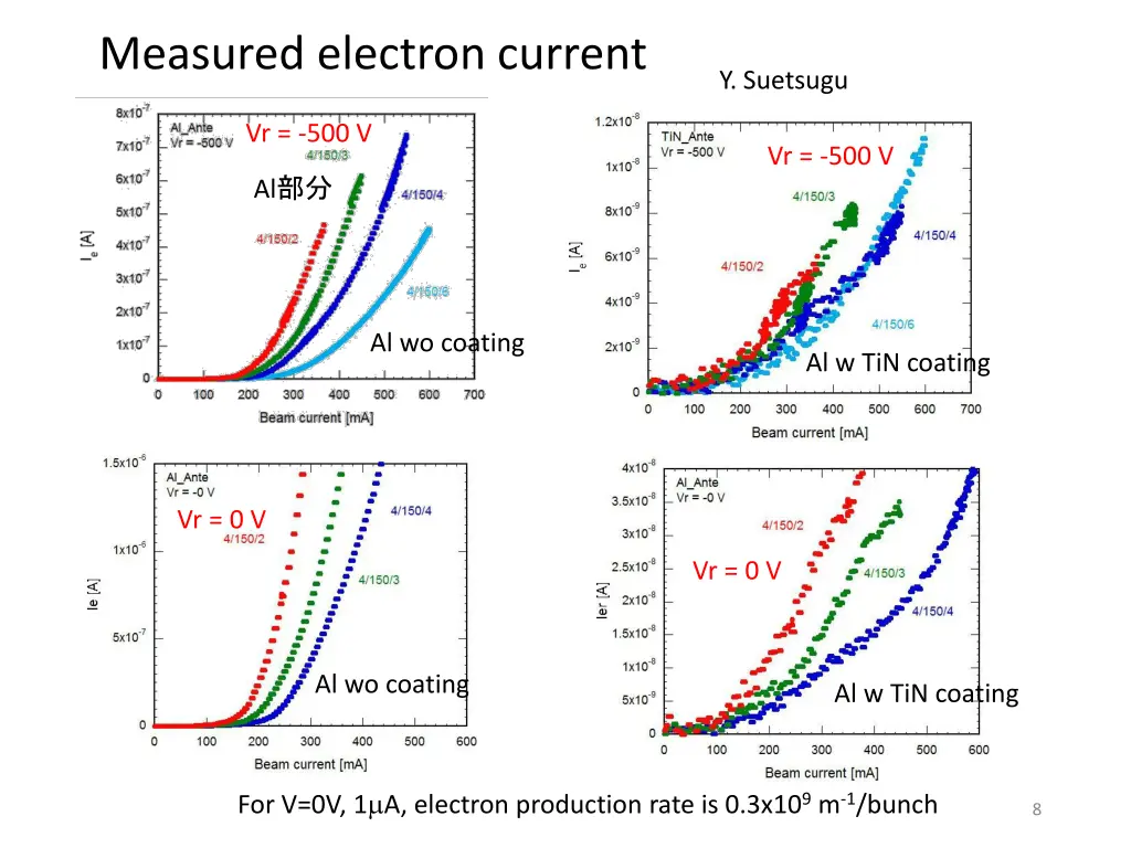 measured electron current