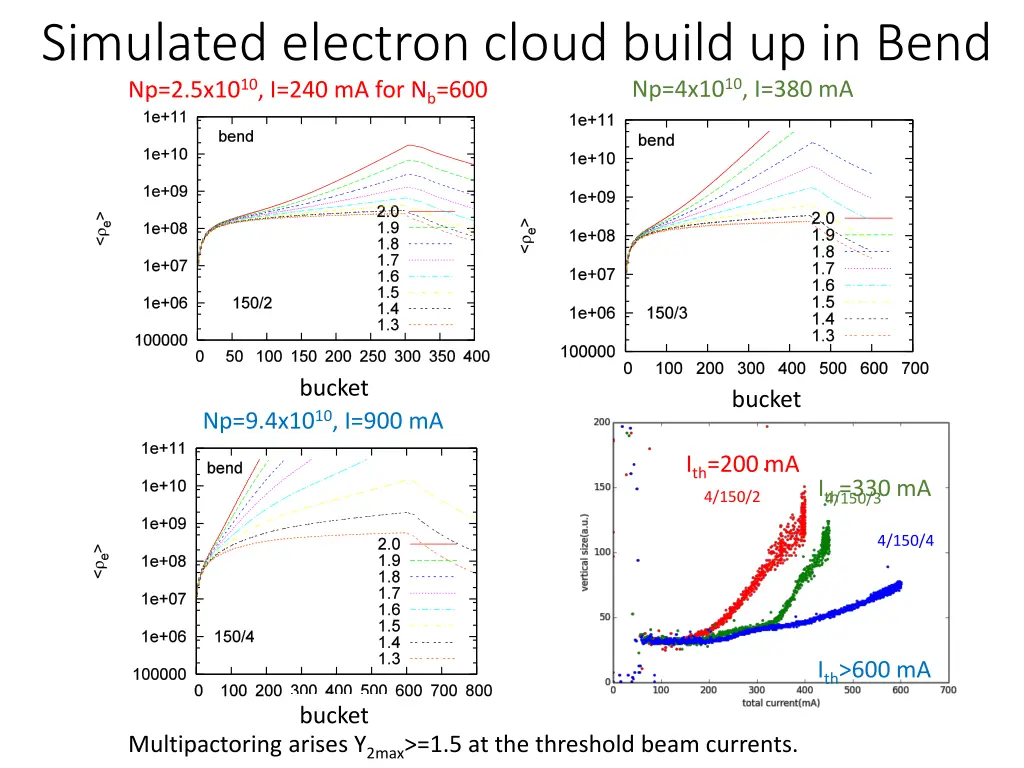 simulated electron cloud build up in bend