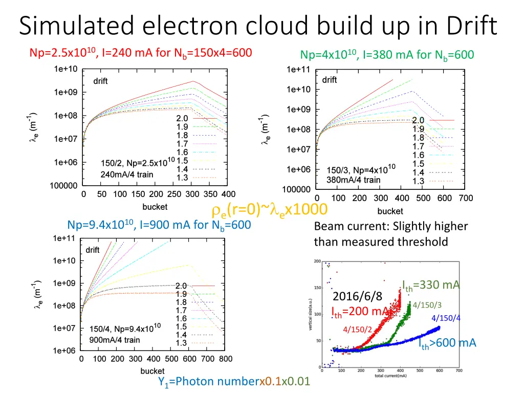 simulated electron cloud build up in drift