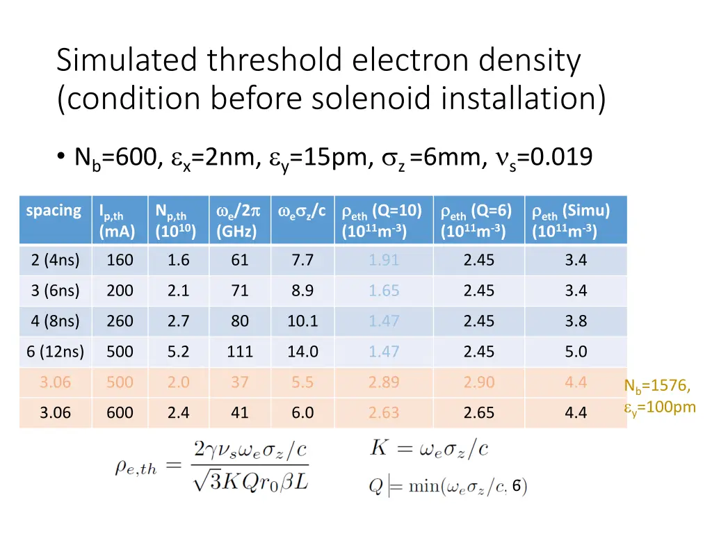 simulated threshold electron density condition