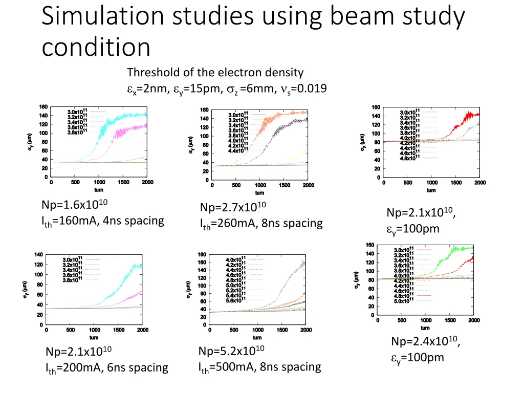 simulation studies using beam study condition