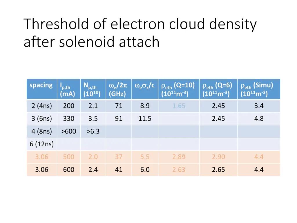 threshold of electron cloud density after