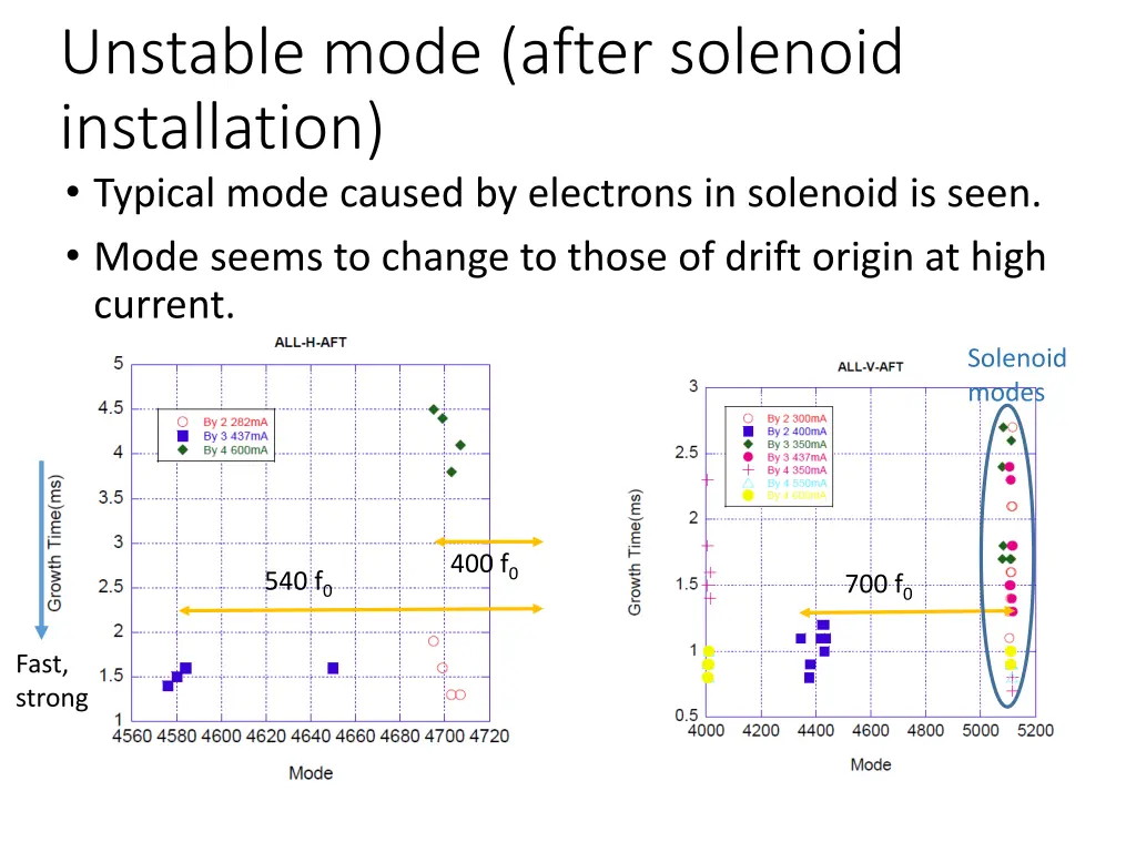 unstable mode after solenoid installation typical