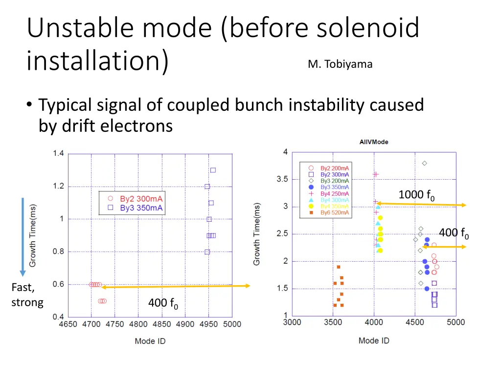 unstable mode before solenoid installation