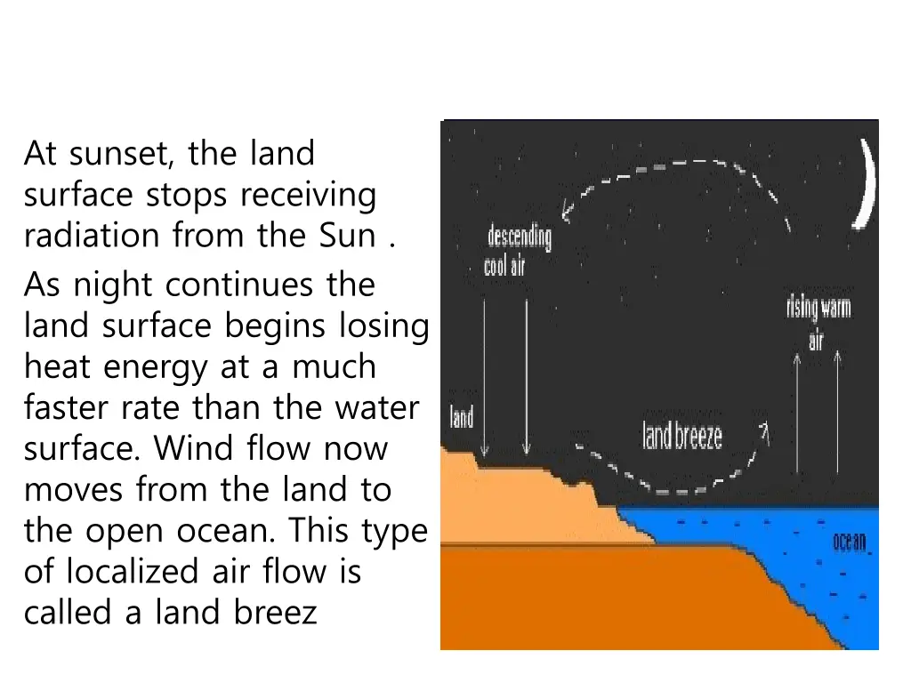 at sunset the land surface stops receiving