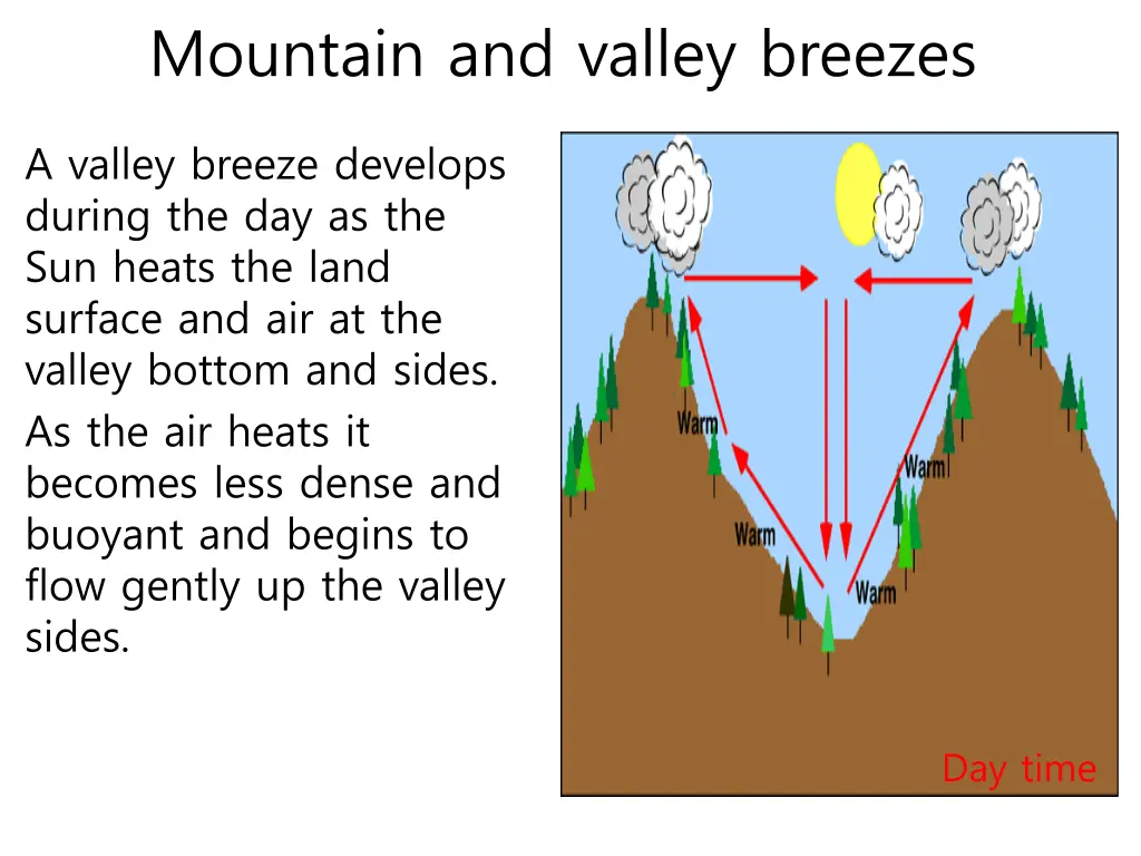 mountain and valley breezes