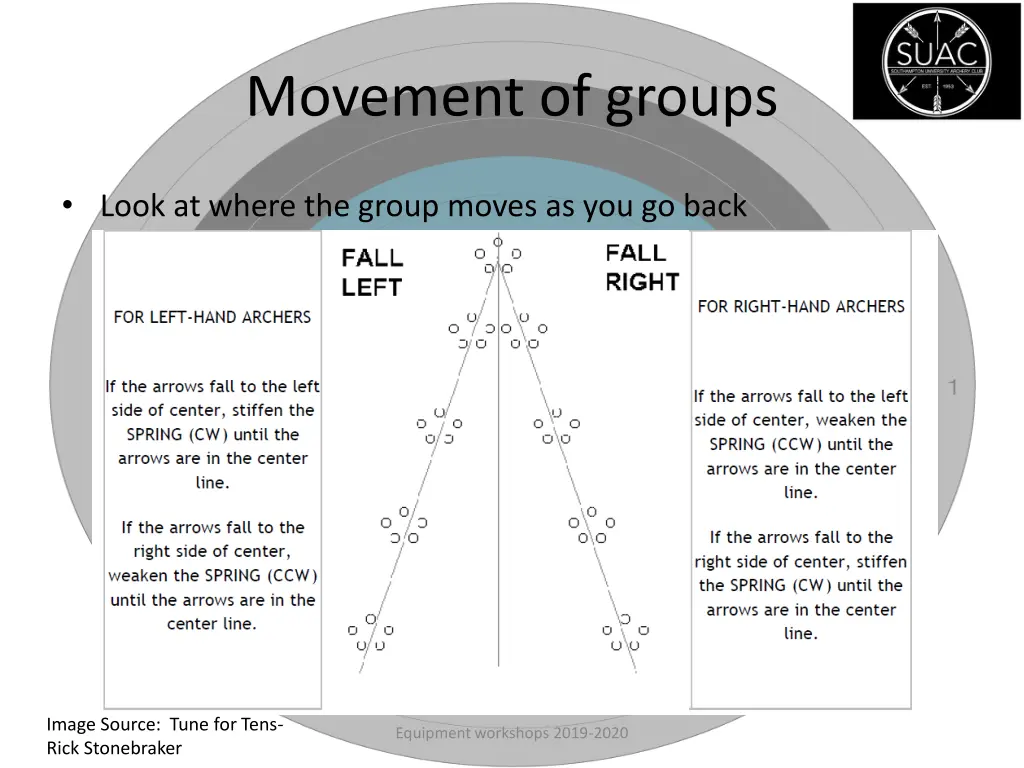 movement of groups