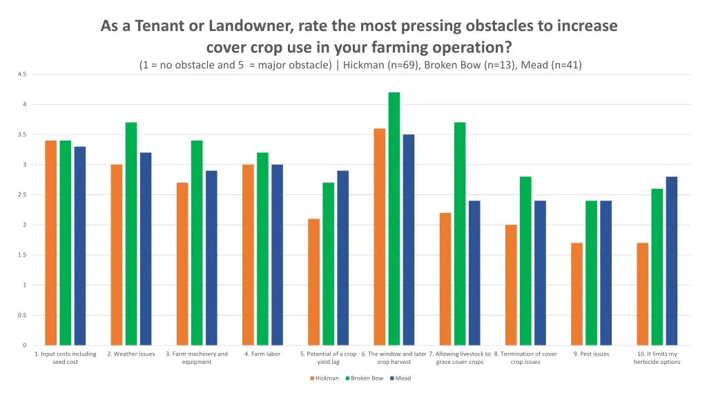 as a tenant or landowner rate the most pressing