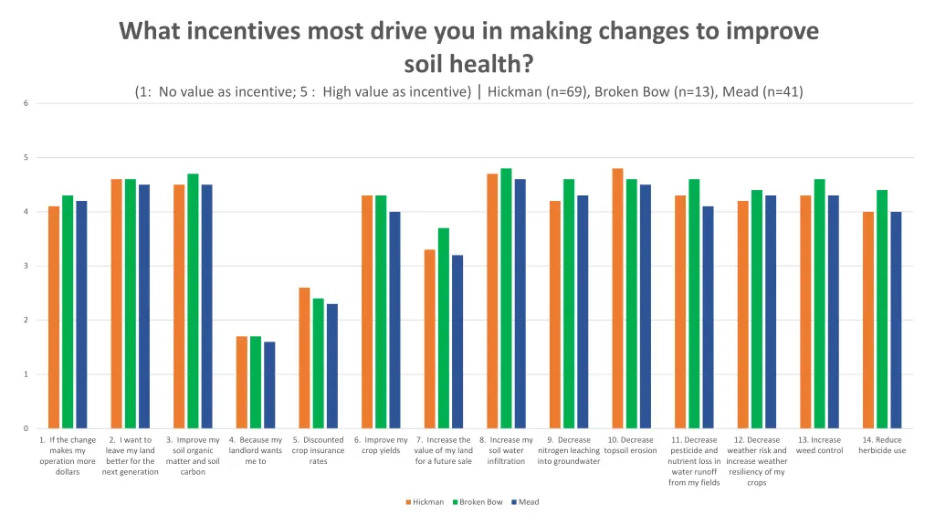 what incentives most drive you in making changes