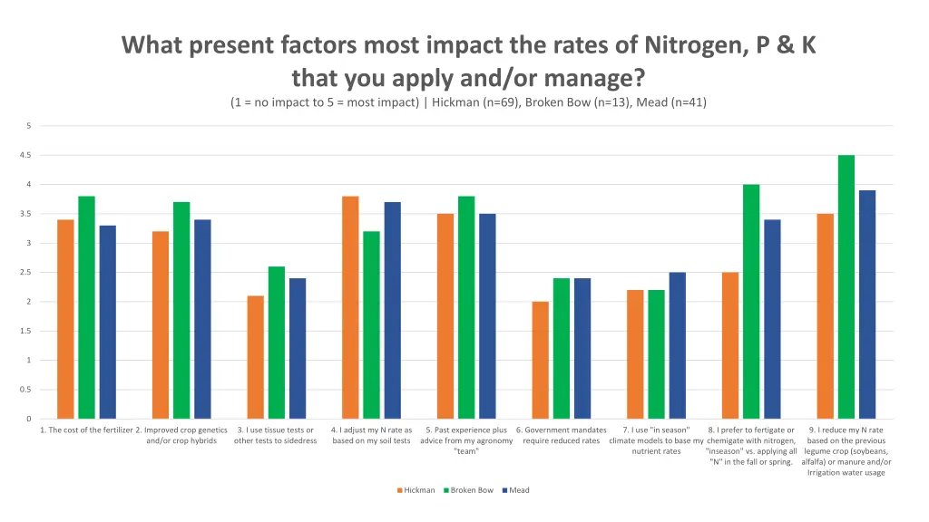 what present factors most impact the rates