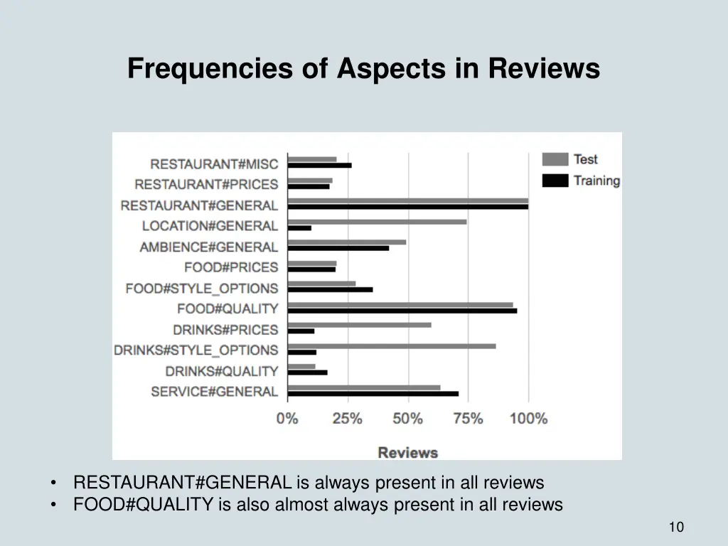 frequencies of aspects in reviews