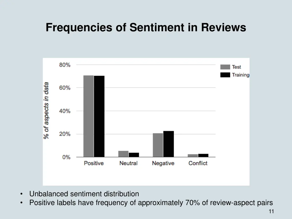 frequencies of sentiment in reviews