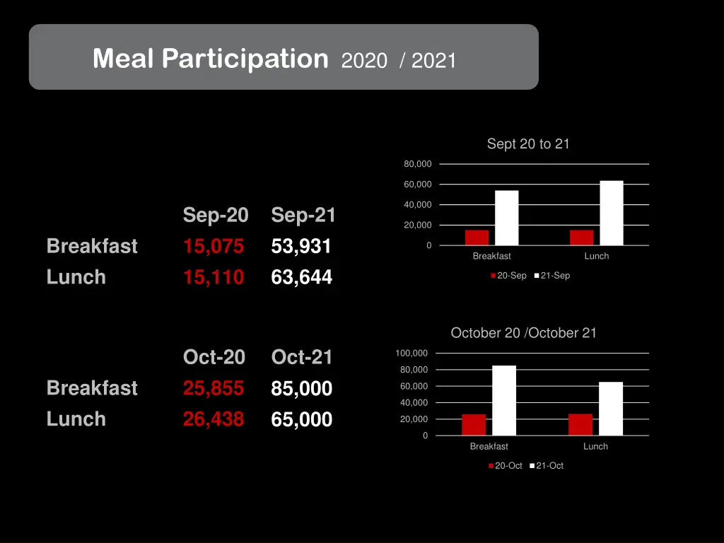 meal participation 2020 2021