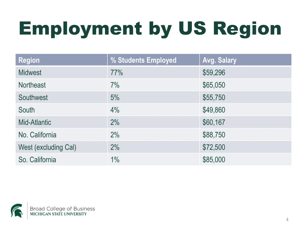 employment by us region