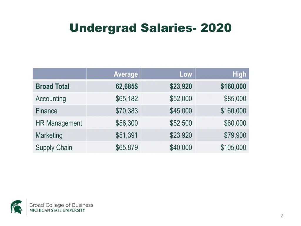 undergrad salaries 2020