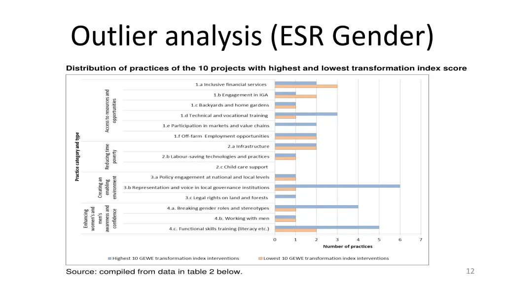 outlier analysis esr gender