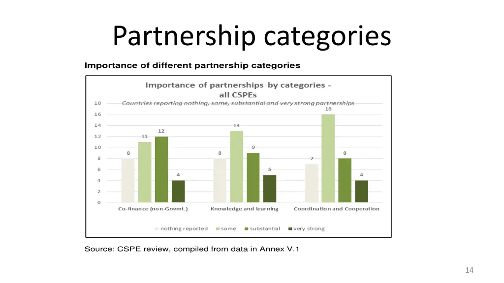 partnership categories