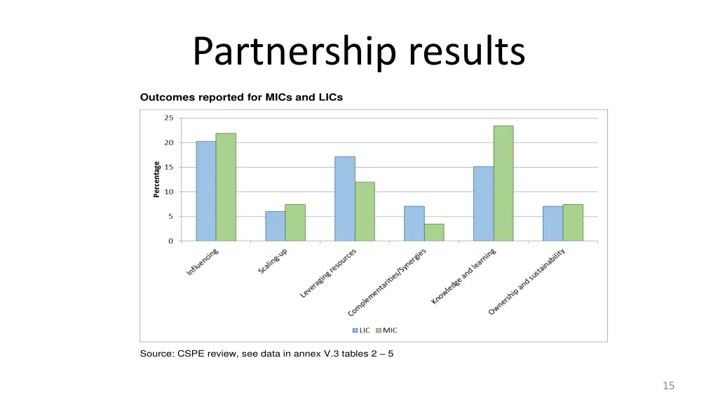 partnership results