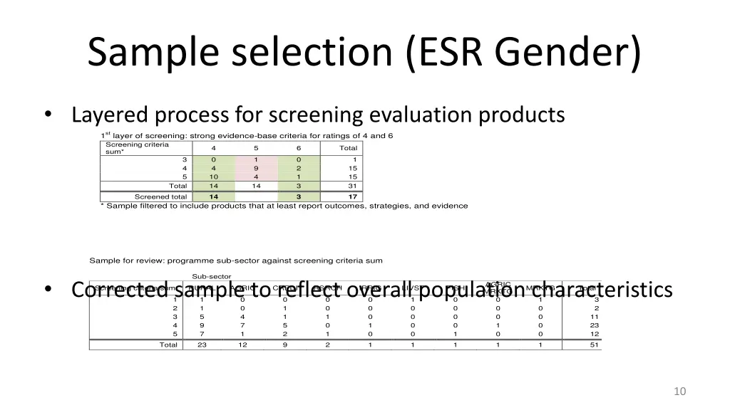 sample selection esr gender