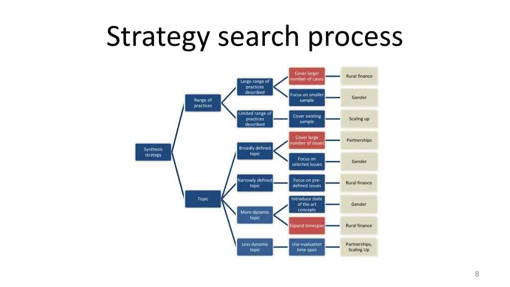 strategy search process